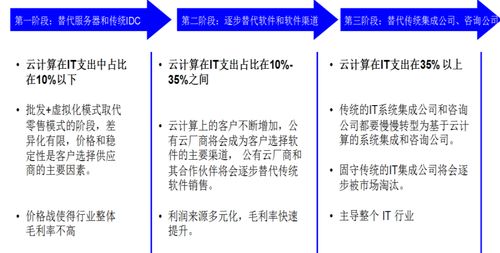 从IT外包向云服务进化 软件外包服务的发展趋势研究